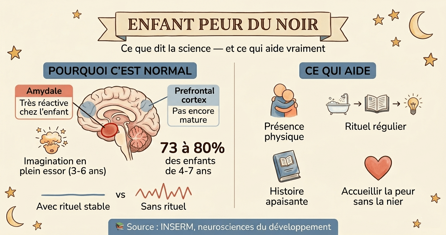 La peur du noir chez l'enfant