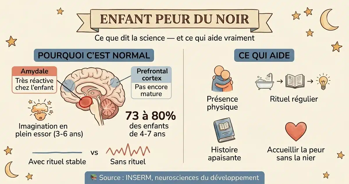 La peur du noir chez l'enfant